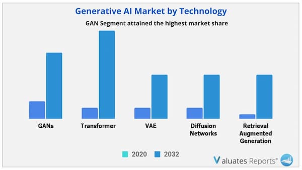 Generative AI Market Segments